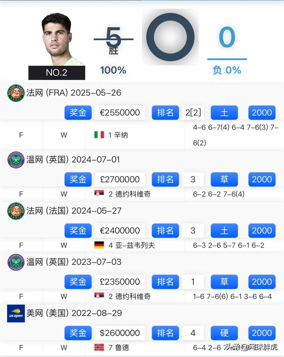 勇士关键时刻救险，德约科维奇力保胜局拿下系列赛